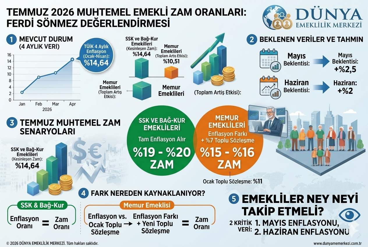 SSK ve Bağ-Kur %20, Memur %15: Emekli Zammında 6 Aylık Tahminler Güncellendi!